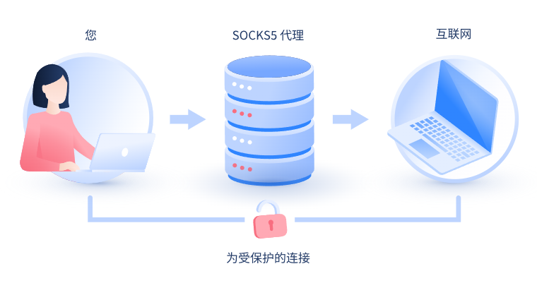 【台南代理IP】什么是SOCKS和SOCKS5代理？